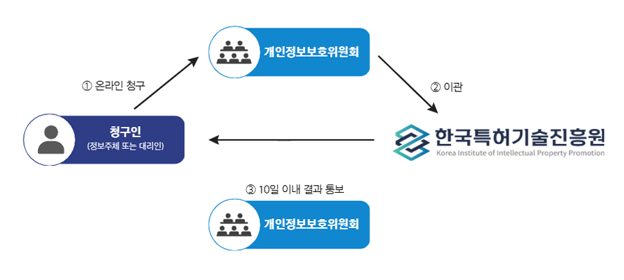 개인정보보호 포털 접속 > 개인정보 열람 등 요구 신청